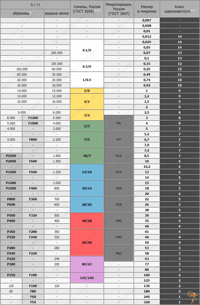 Таблица соответствия зернистости GRIT / микрон